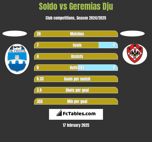 Soldo vs Geremias Dju h2h player stats