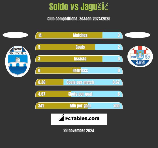 Soldo vs Jagušić h2h player stats