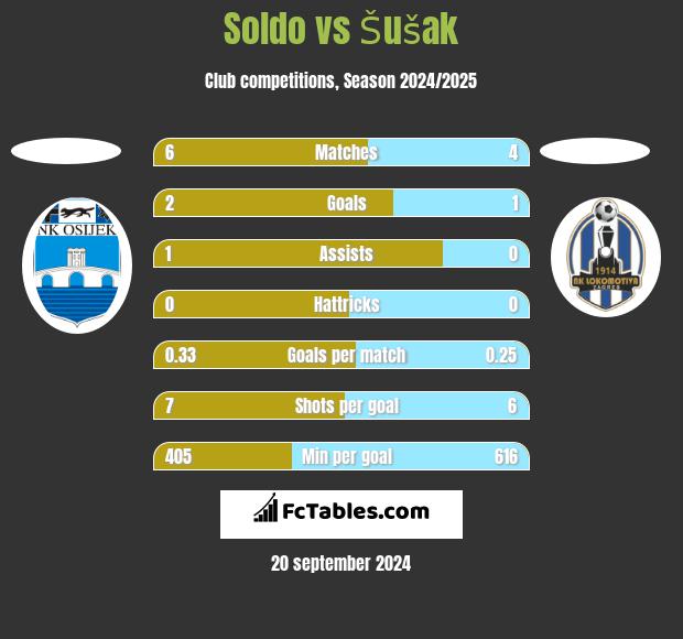 Soldo vs Šušak h2h player stats