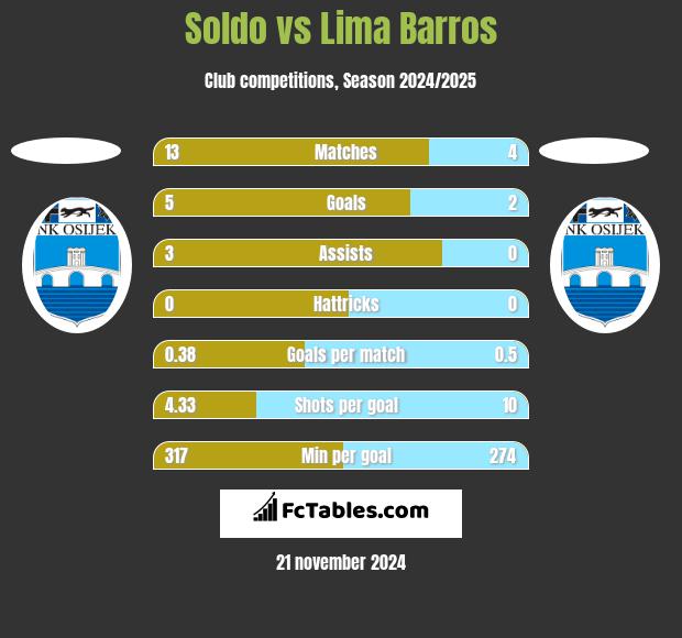 Soldo vs Lima Barros h2h player stats