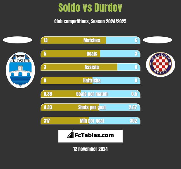 Soldo vs Durdov h2h player stats