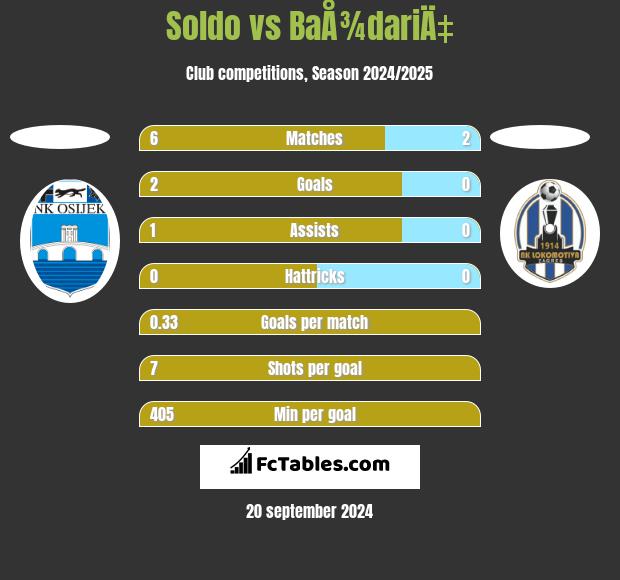 Soldo vs BaÅ¾dariÄ‡ h2h player stats