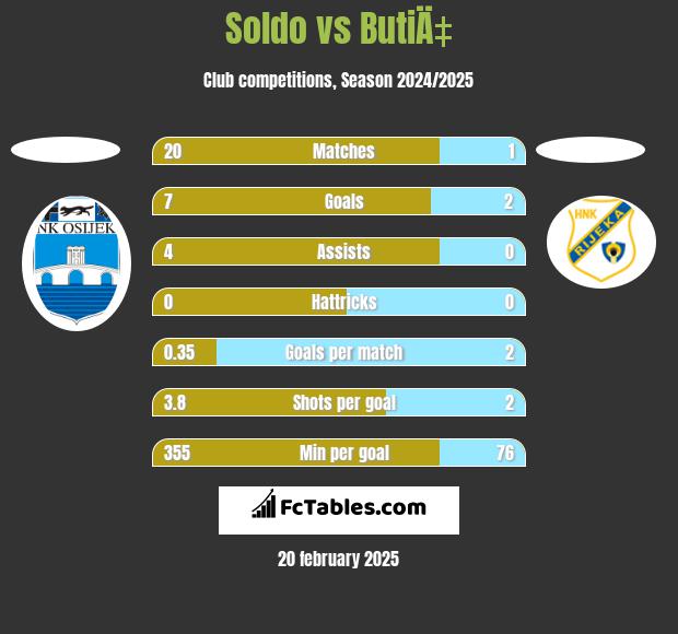 Soldo vs ButiÄ‡ h2h player stats