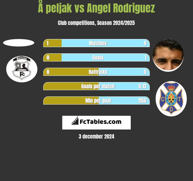 Å peljak vs Angel Rodriguez h2h player stats