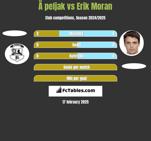 Å peljak vs Erik Moran h2h player stats