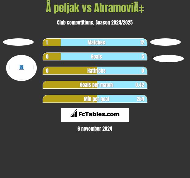 Å peljak vs AbramoviÄ‡ h2h player stats