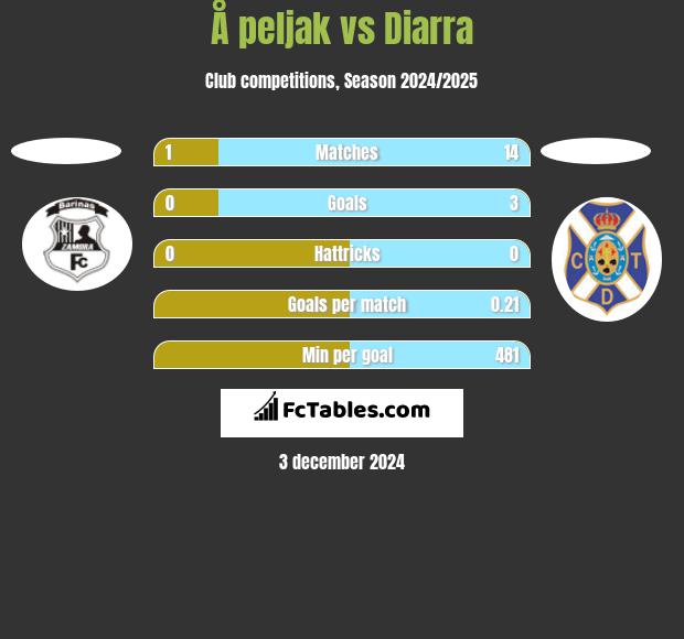 Å peljak vs Diarra h2h player stats