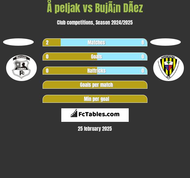 Å peljak vs BujÃ¡n DÃ­ez h2h player stats