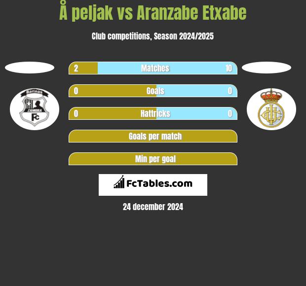 Å peljak vs Aranzabe Etxabe h2h player stats