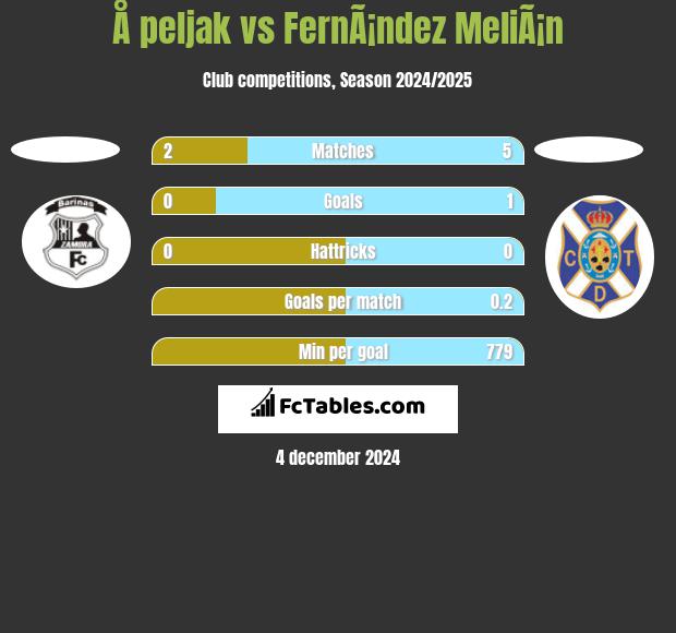 Å peljak vs FernÃ¡ndez MeliÃ¡n h2h player stats