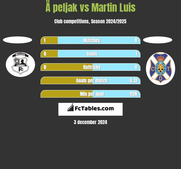 Å peljak vs Martin Luis h2h player stats