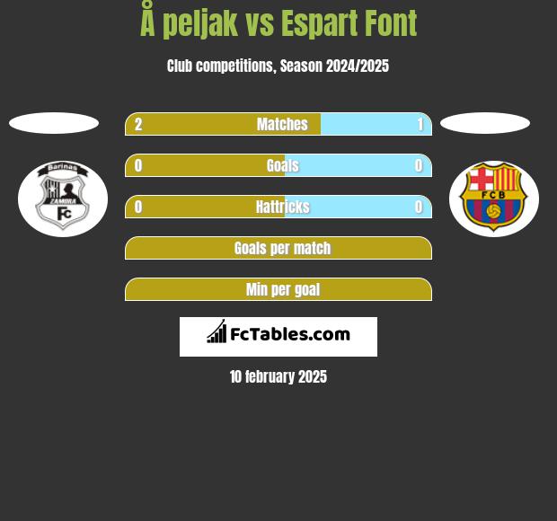 Å peljak vs Espart Font h2h player stats