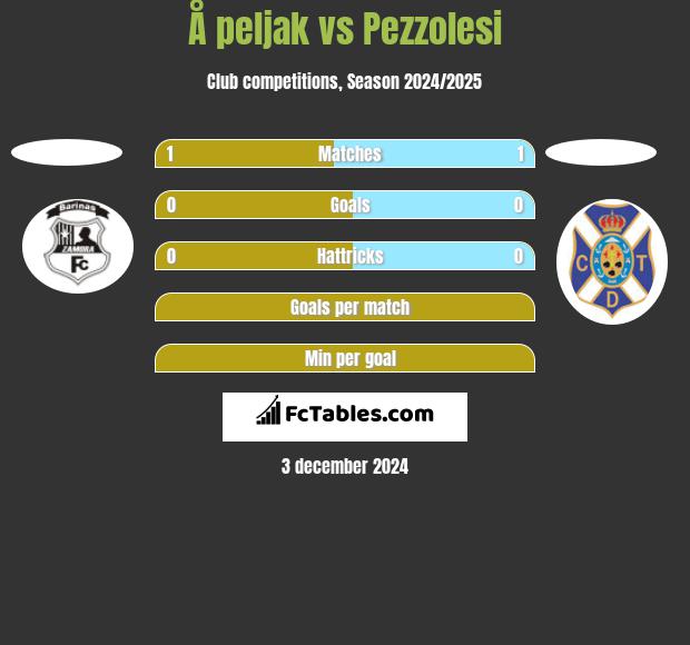 Å peljak vs Pezzolesi h2h player stats