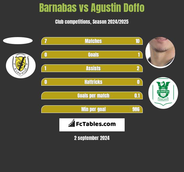 Barnabas vs Agustin Doffo h2h player stats