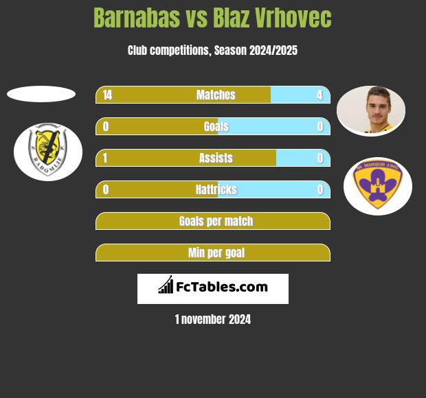 Barnabas vs Blaz Vrhovec h2h player stats