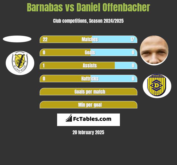 Barnabas vs Daniel Offenbacher h2h player stats