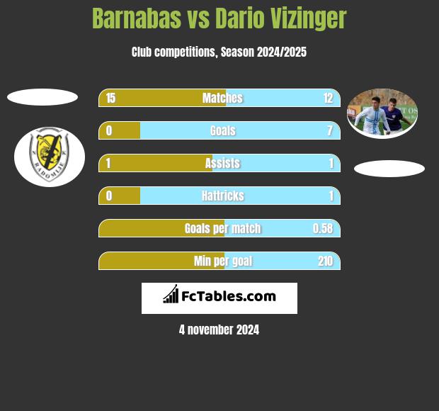 Barnabas vs Dario Vizinger h2h player stats