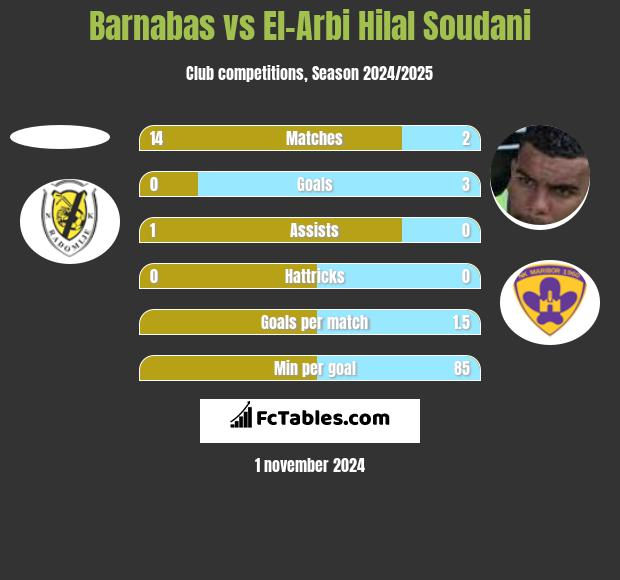 Barnabas vs El-Arabi Soudani h2h player stats