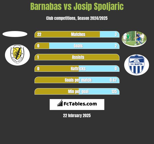 Barnabas vs Josip Spoljaric h2h player stats