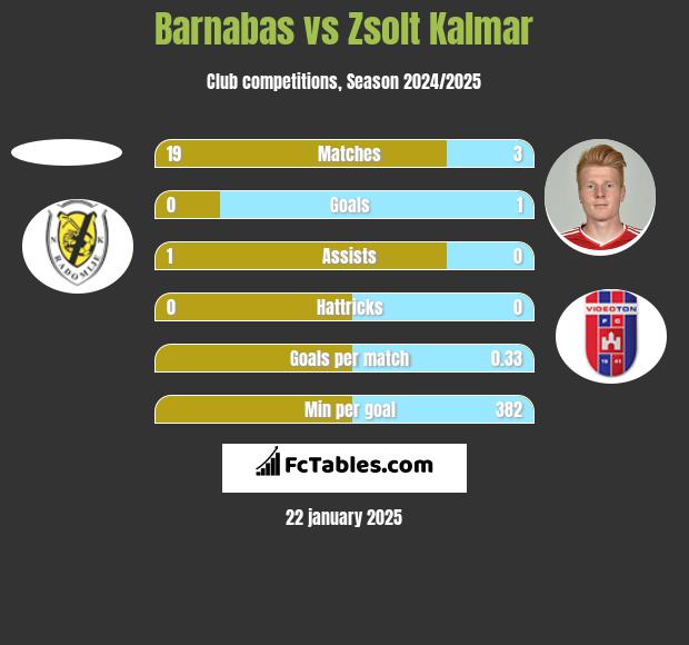 Barnabas vs Zsolt Kalmar h2h player stats