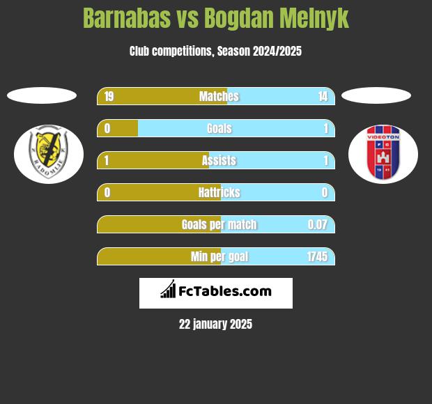 Barnabas vs Bogdan Melnyk h2h player stats