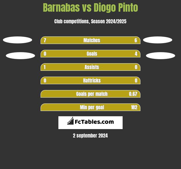 Barnabas vs Diogo Pinto h2h player stats