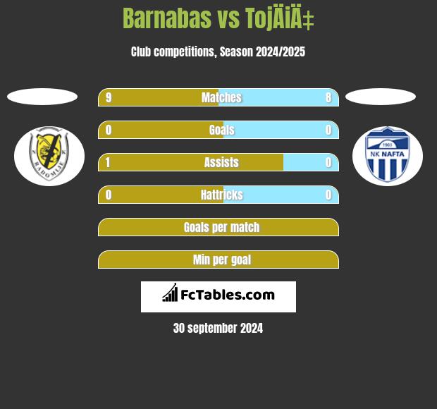 Barnabas vs TojÄiÄ‡ h2h player stats