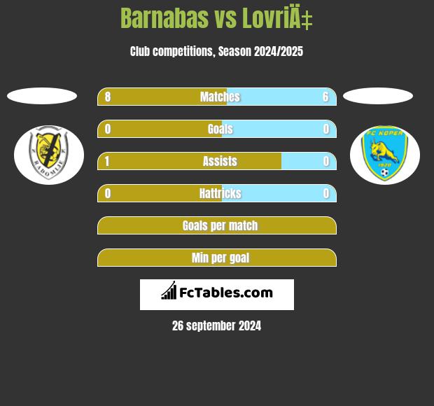 Barnabas vs LovriÄ‡ h2h player stats