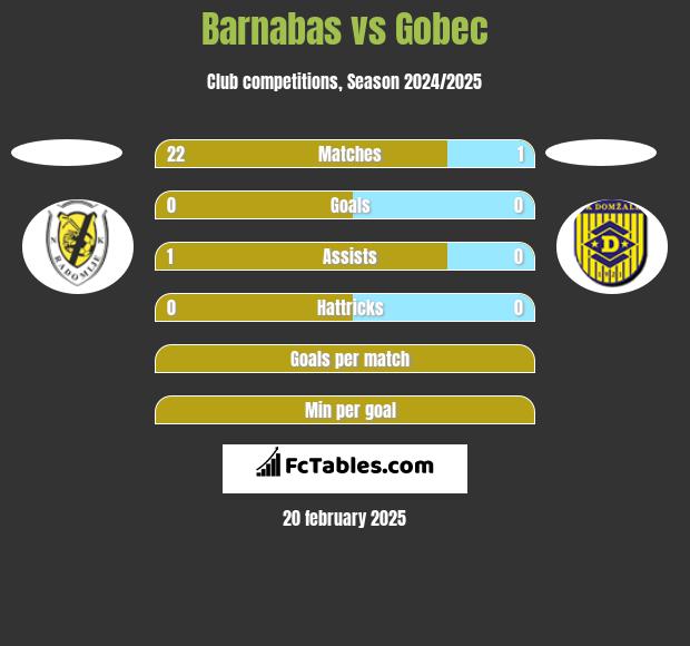 Barnabas vs Gobec h2h player stats