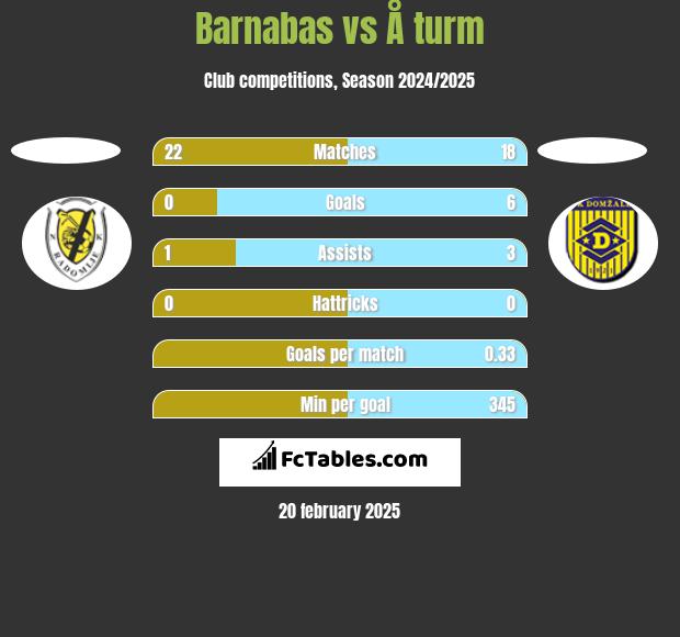 Barnabas vs Å turm h2h player stats