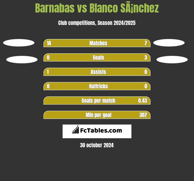 Barnabas vs Blanco SÃ¡nchez h2h player stats