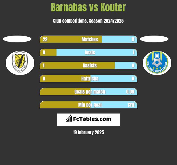 Barnabas vs Kouter h2h player stats