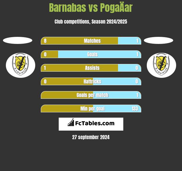 Barnabas vs PogaÄar h2h player stats