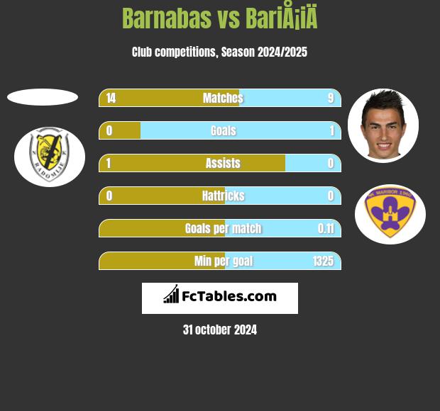 Barnabas vs BariÅ¡iÄ h2h player stats