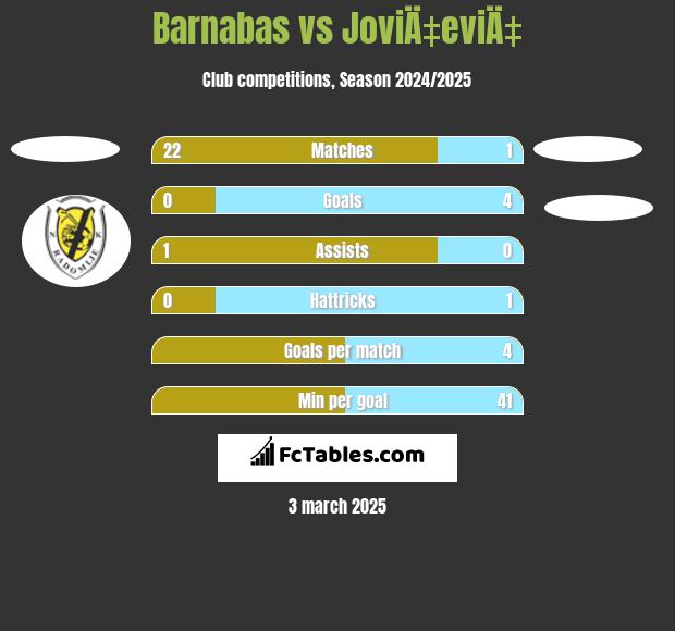 Barnabas vs JoviÄ‡eviÄ‡ h2h player stats