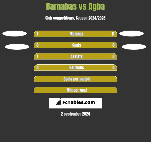 Barnabas vs Agba h2h player stats