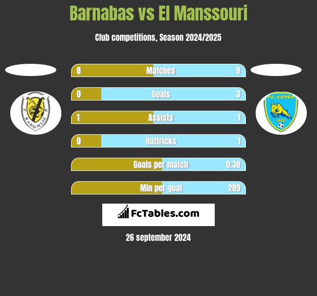 Barnabas vs El Manssouri h2h player stats