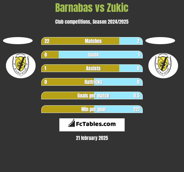 Barnabas vs Zukic h2h player stats