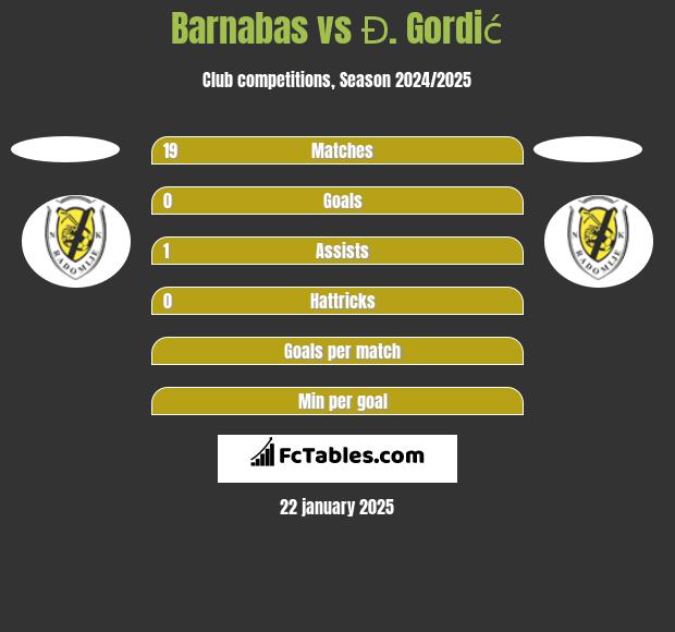 Barnabas vs Đ. Gordić h2h player stats