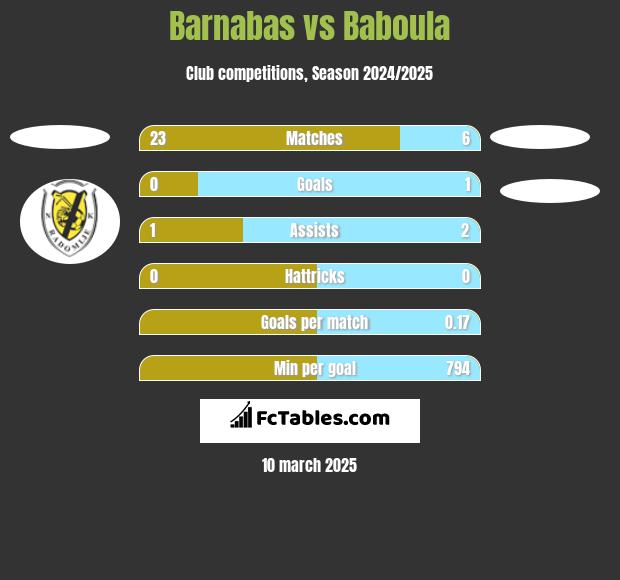 Barnabas vs Baboula h2h player stats