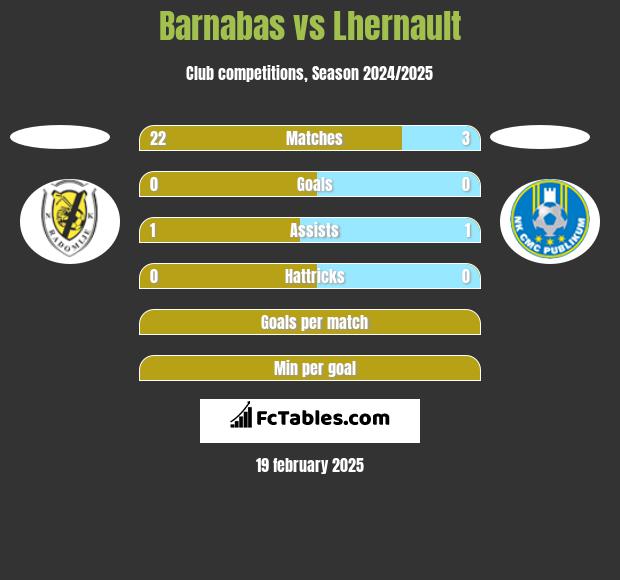 Barnabas vs Lhernault h2h player stats