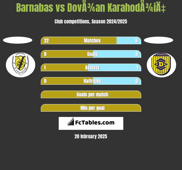 Barnabas vs DovÅ¾an KarahodÅ¾iÄ‡ h2h player stats