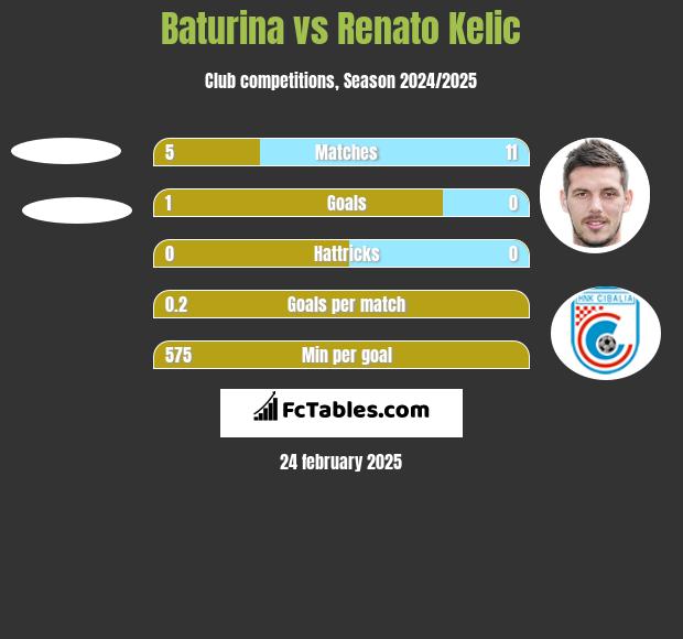 Baturina vs Renato Kelic h2h player stats