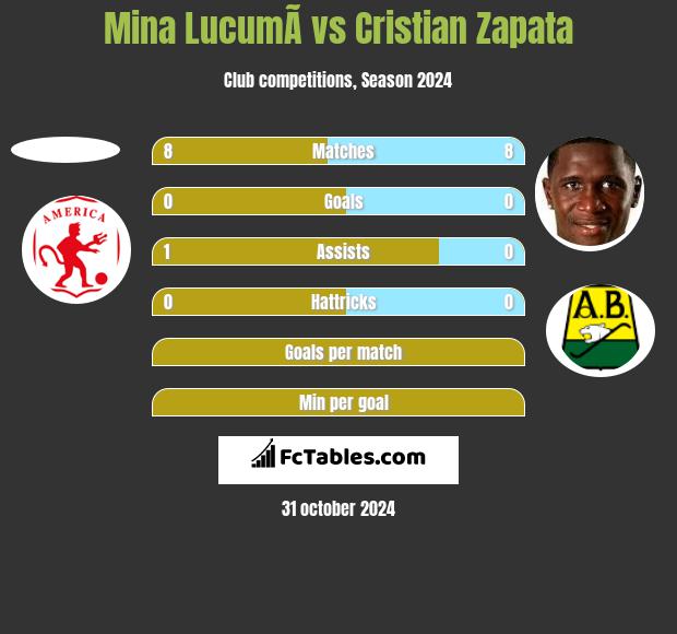 Mina  LucumÃ­ vs Cristian Zapata h2h player stats