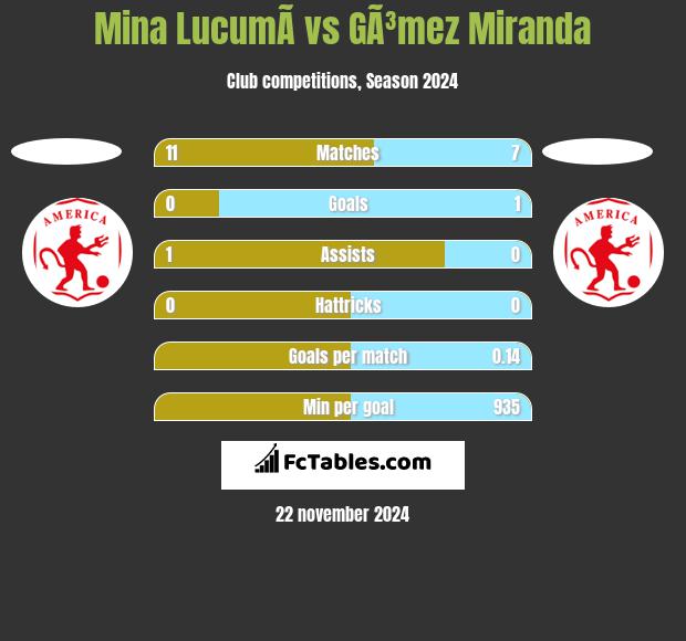 Mina  LucumÃ­ vs GÃ³mez Miranda h2h player stats