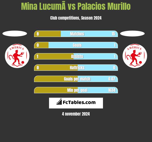 Mina  LucumÃ­ vs Palacios Murillo h2h player stats