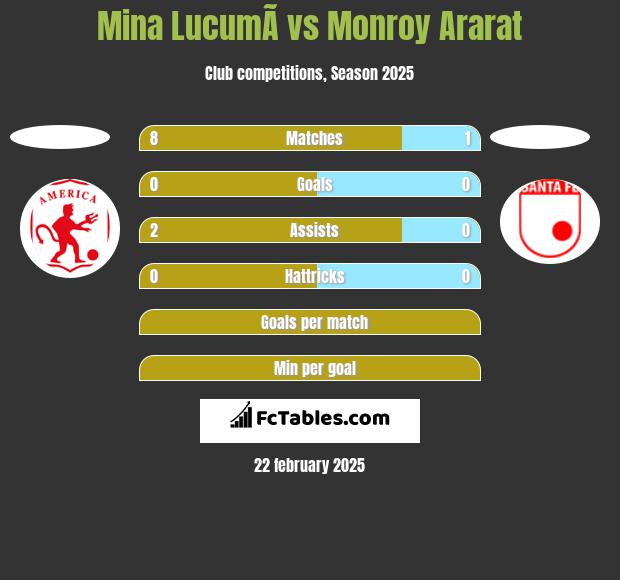 Mina  LucumÃ­ vs Monroy Ararat h2h player stats