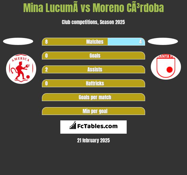 Mina  LucumÃ­ vs Moreno CÃ³rdoba h2h player stats