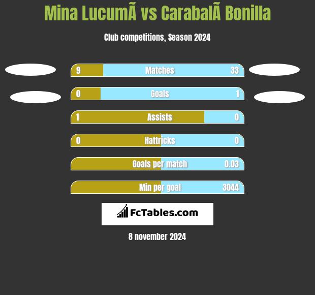 Mina  LucumÃ­ vs CarabalÃ­ Bonilla h2h player stats