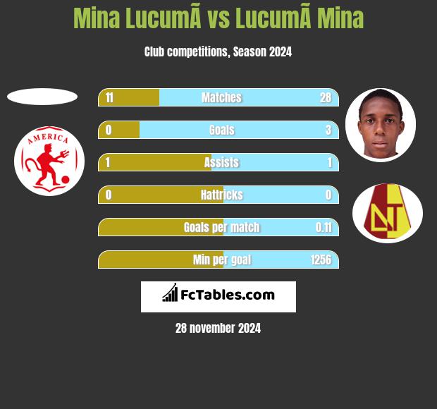 Mina  LucumÃ­ vs LucumÃ­ Mina h2h player stats